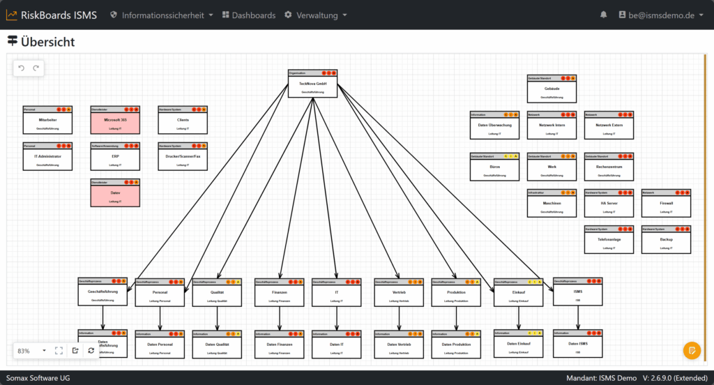 Grafische Darstellung der Informationswerte und ihrer Abhängigkeiten im ISMS-Diagramm